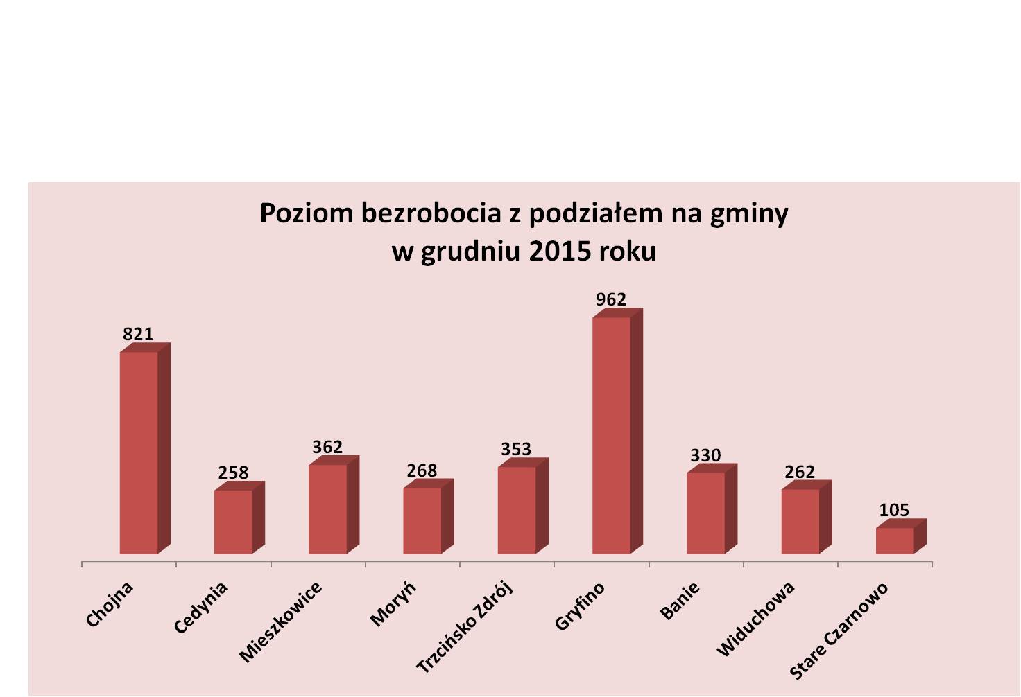 Poziom bezrobocia z podziałem na gminy w grudniu 2015 roku