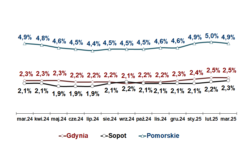 Wykres przedstawia stopę bezrobocia w Gdyni, Sopocie oraz w województwie pomorskim