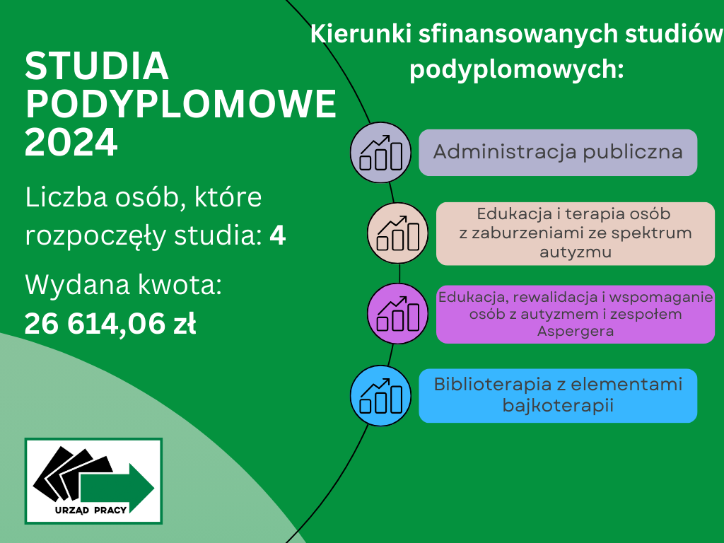 Na grafice test TUDIA PODYPLOMOWE 2024  Liczba osób, które rozpoczęły studia: 4  Wydana kwota: 26 614,06 zł  Kierunki sfinansowanych studiów podyplomowych:  „Administracja publiczna;  Edukacja i terapia osób z zaburzeniami ze spektrum autyzmu;  Edukacja, rewalidacja i wspomaganie osób z autyzmem i zespołem Aspergera;  Biblioterapia z elementami bajkoterapii